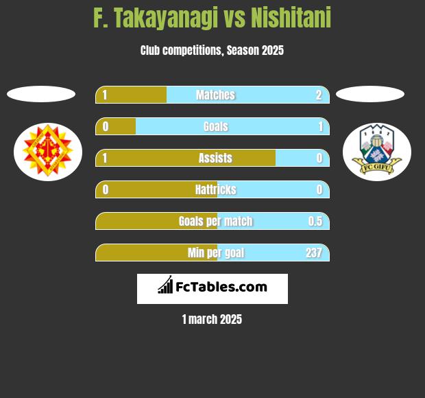 F. Takayanagi vs Nishitani h2h player stats