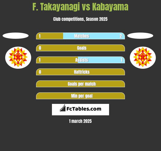 F. Takayanagi vs Kabayama h2h player stats