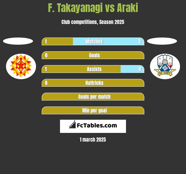 F. Takayanagi vs Araki h2h player stats