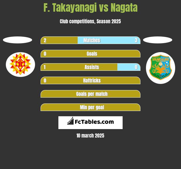 F. Takayanagi vs Nagata h2h player stats