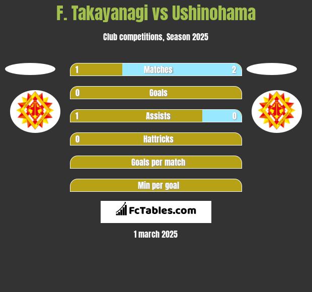 F. Takayanagi vs Ushinohama h2h player stats