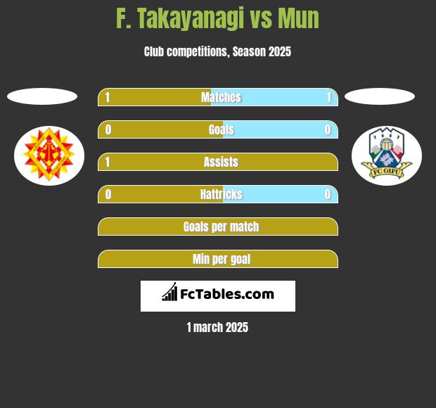 F. Takayanagi vs Mun h2h player stats