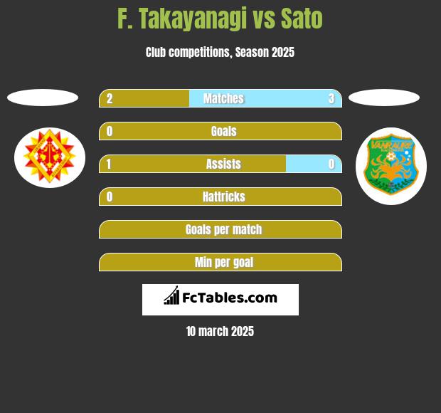 F. Takayanagi vs Sato h2h player stats