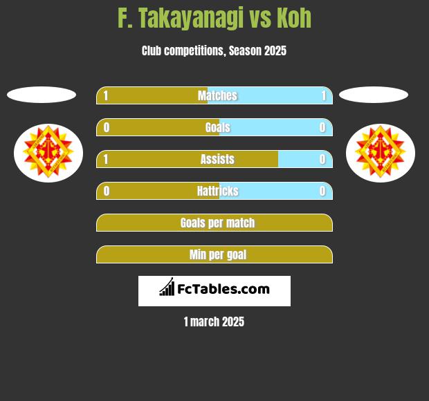 F. Takayanagi vs Koh h2h player stats