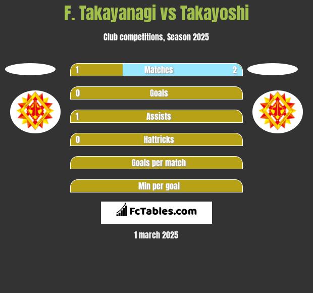 F. Takayanagi vs Takayoshi h2h player stats