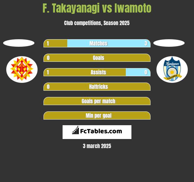 F. Takayanagi vs Iwamoto h2h player stats