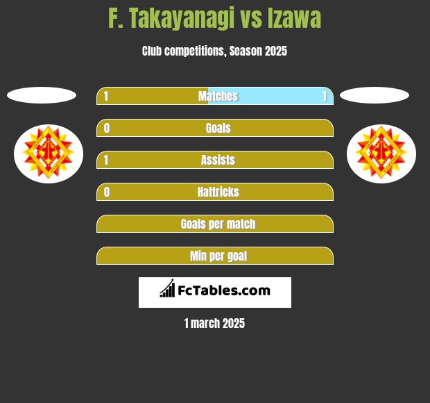 F. Takayanagi vs Izawa h2h player stats