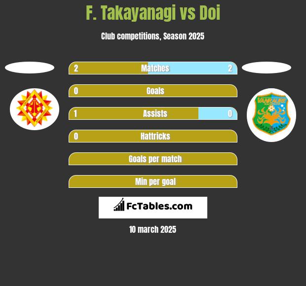 F. Takayanagi vs Doi h2h player stats