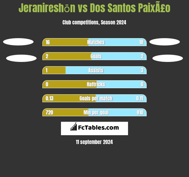 Jeranireshōn vs Dos Santos PaixÃ£o h2h player stats