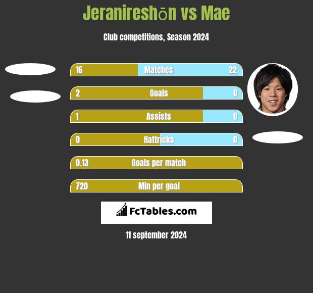 Jeranireshōn vs Mae h2h player stats