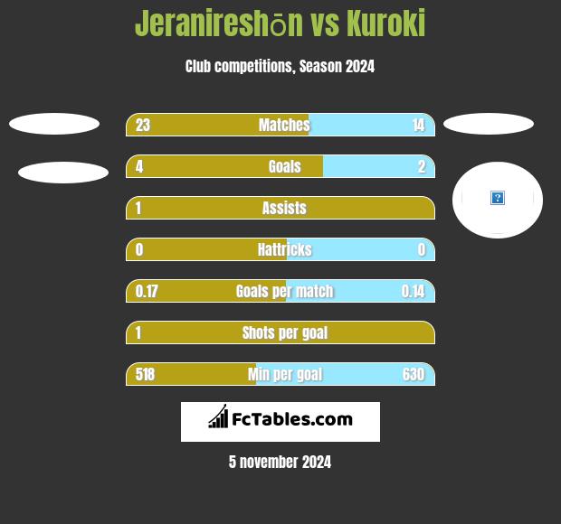 Jeranireshōn vs Kuroki h2h player stats