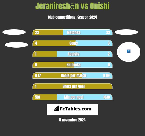 Jeranireshōn vs Onishi h2h player stats