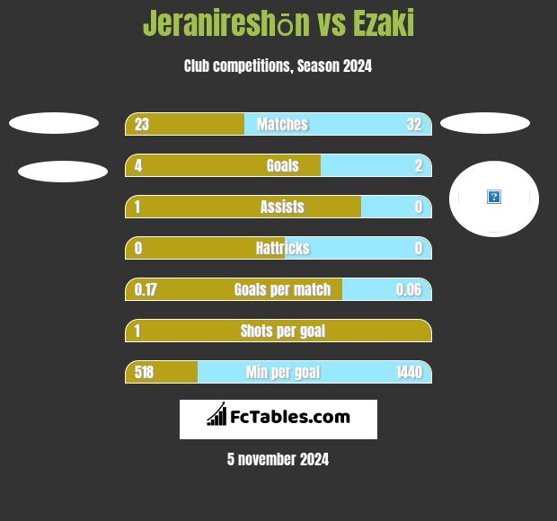 Jeranireshōn vs Ezaki h2h player stats