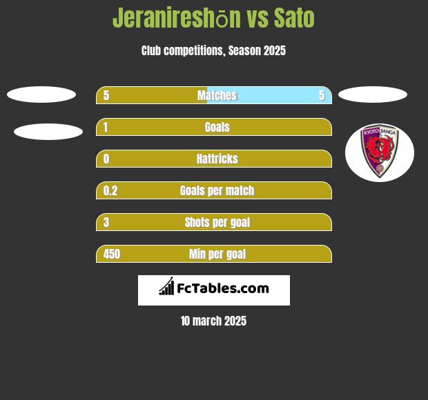 Jeranireshōn vs Sato h2h player stats