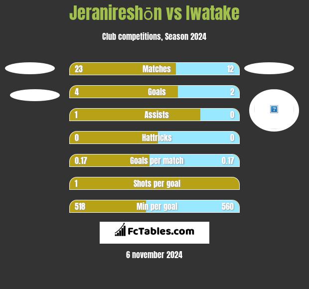 Jeranireshōn vs Iwatake h2h player stats