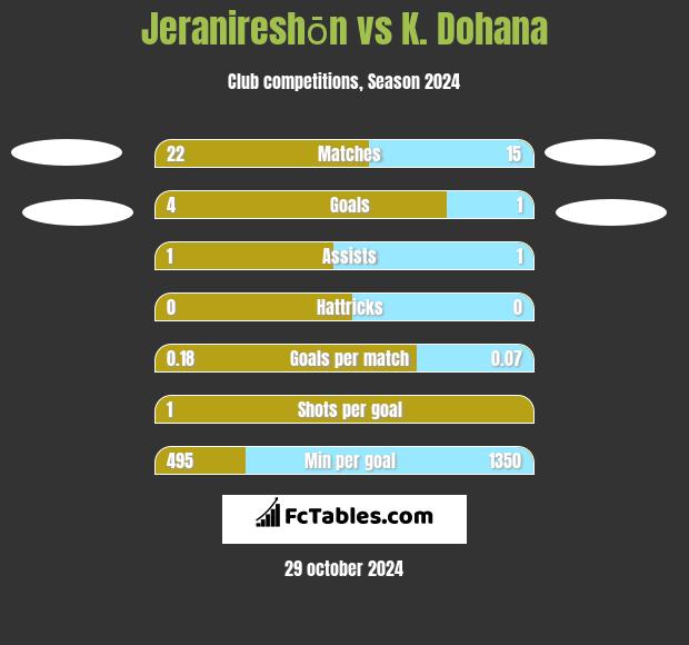 Jeranireshōn vs K. Dohana h2h player stats