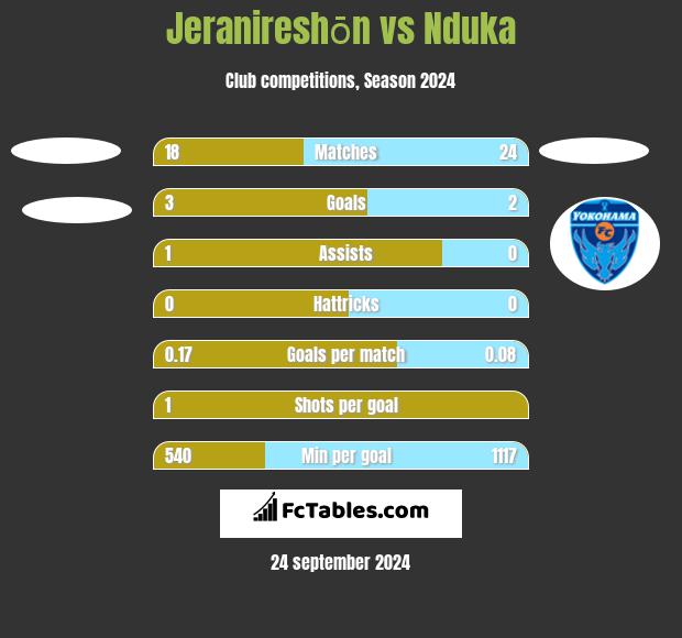 Jeranireshōn vs Nduka h2h player stats