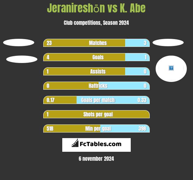 Jeranireshōn vs K. Abe h2h player stats