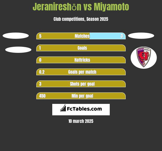 Jeranireshōn vs Miyamoto h2h player stats