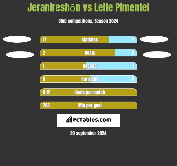 Jeranireshōn vs Leite Pimentel h2h player stats