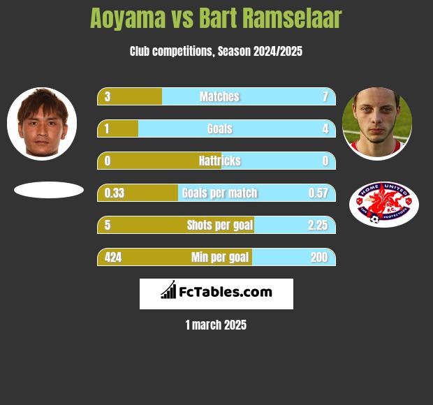 Aoyama vs Bart Ramselaar h2h player stats