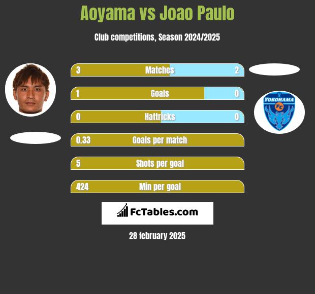 Aoyama vs Joao Paulo h2h player stats