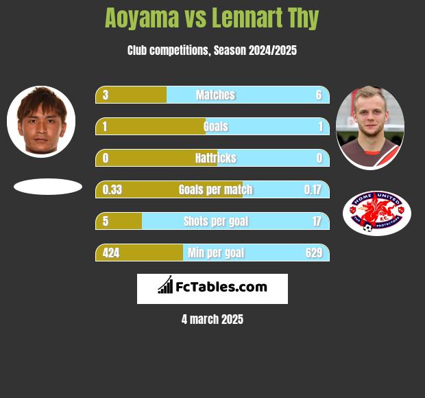 Aoyama vs Lennart Thy h2h player stats