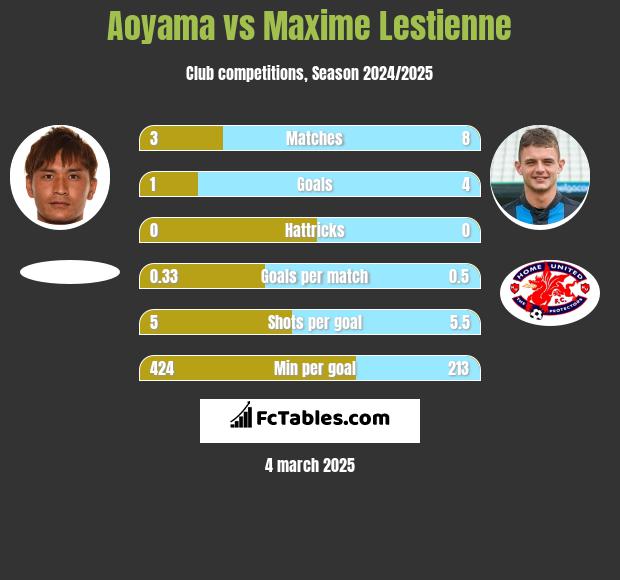 Aoyama vs Maxime Lestienne h2h player stats