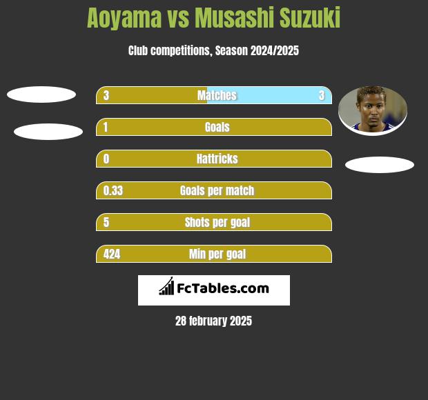 Aoyama vs Musashi Suzuki h2h player stats