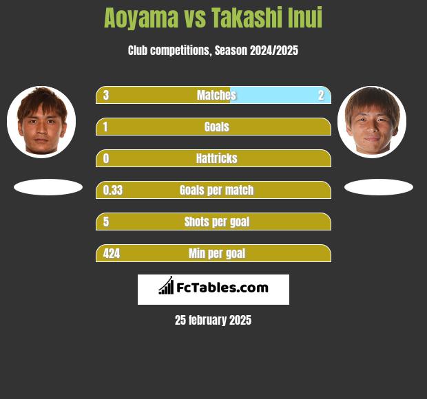 Aoyama vs Takashi Inui h2h player stats