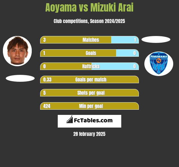 Aoyama vs Mizuki Arai h2h player stats