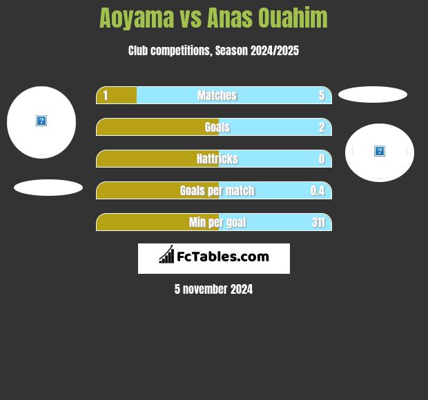 Aoyama vs Anas Ouahim h2h player stats