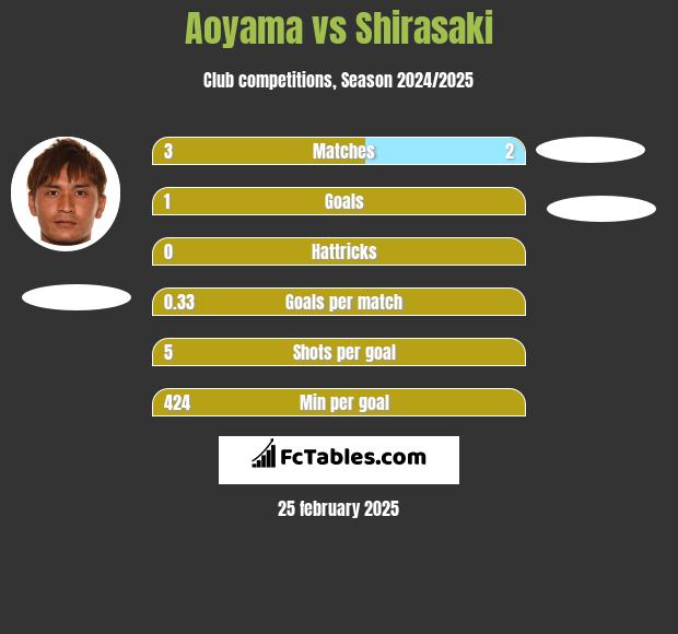 Aoyama vs Shirasaki h2h player stats