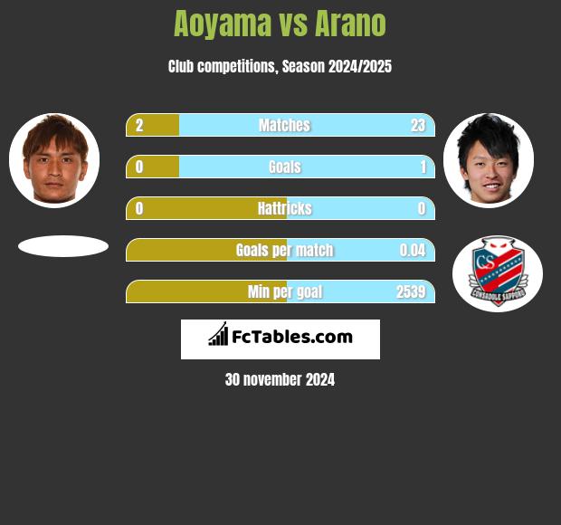 Aoyama vs Arano h2h player stats