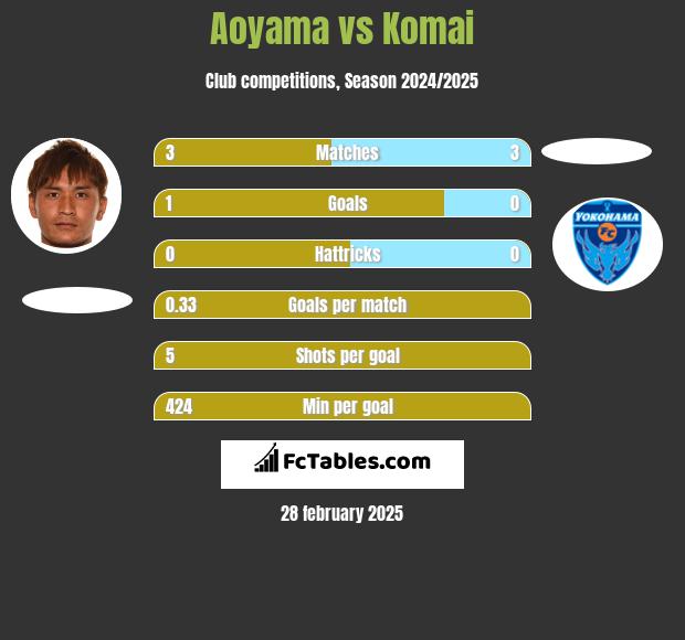 Aoyama vs Komai h2h player stats