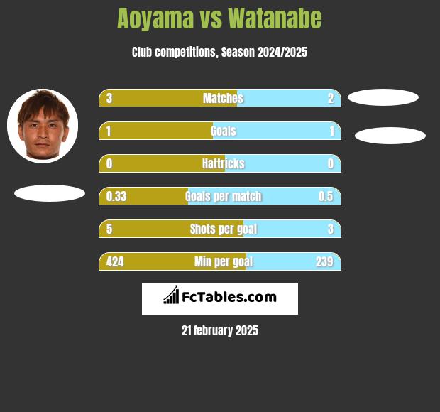 Aoyama vs Watanabe h2h player stats