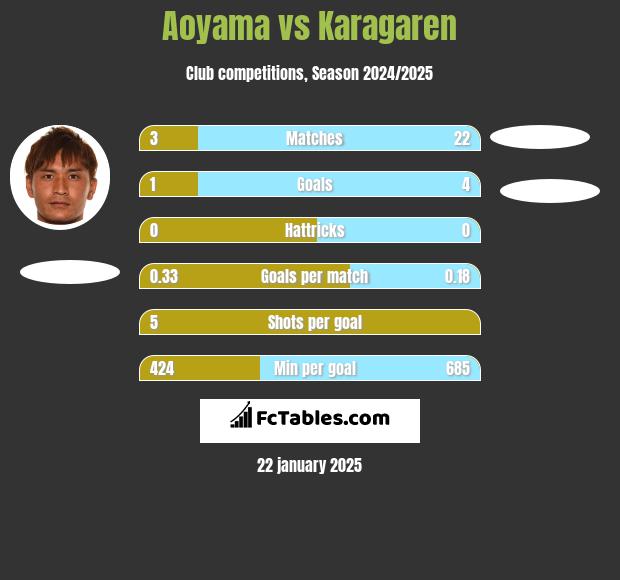 Aoyama vs Karagaren h2h player stats