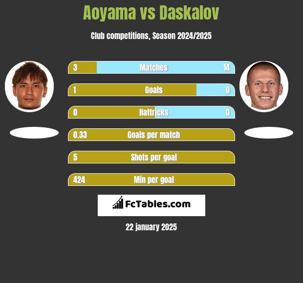 Aoyama vs Daskalov h2h player stats