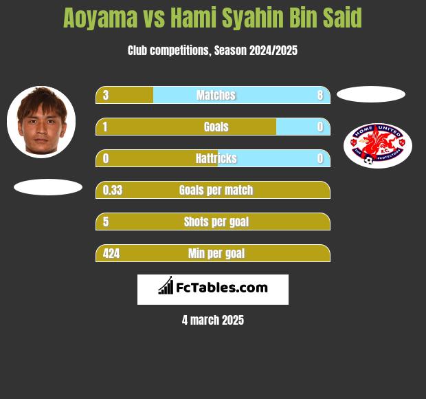 Aoyama vs Hami Syahin Bin Said h2h player stats