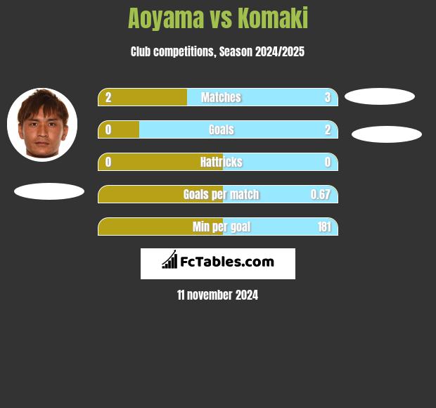 Aoyama vs Komaki h2h player stats