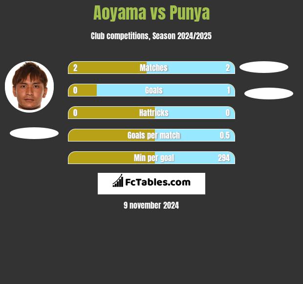 Aoyama vs Punya h2h player stats