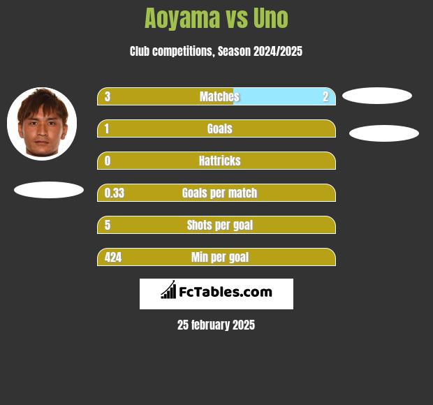 Aoyama vs Uno h2h player stats