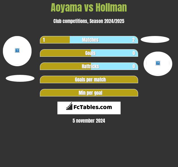 Aoyama vs Hollman h2h player stats