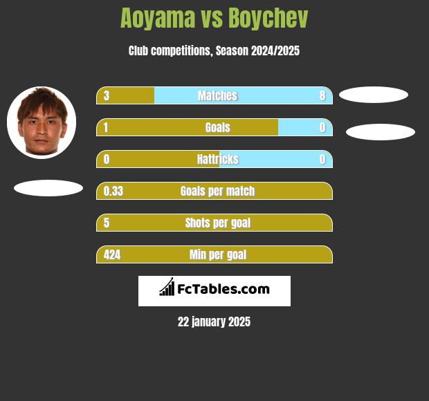 Aoyama vs Boychev h2h player stats