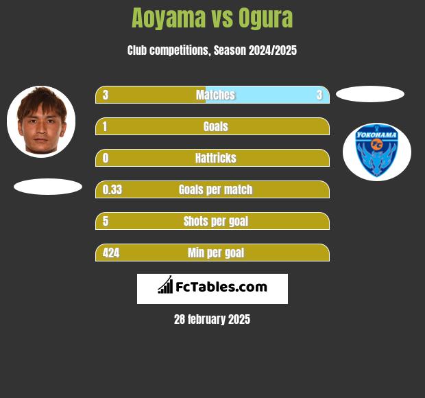 Aoyama vs Ogura h2h player stats