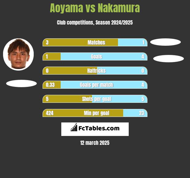 Aoyama vs Nakamura h2h player stats