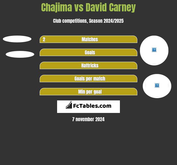 Chajima vs David Carney h2h player stats