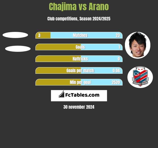 Chajima vs Arano h2h player stats