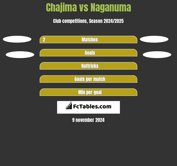 Chajima vs Naganuma h2h player stats