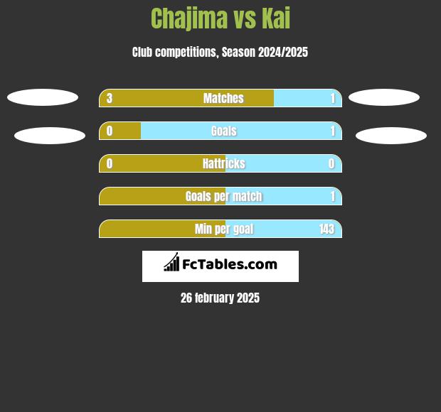 Chajima vs Kai h2h player stats